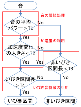 いびき区間検出の流れ