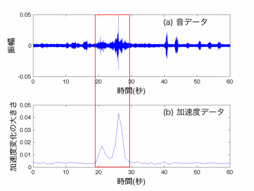 加速度データの例